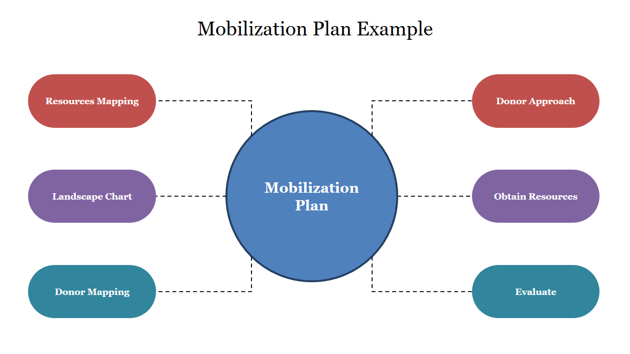 Mobilization Plan Example